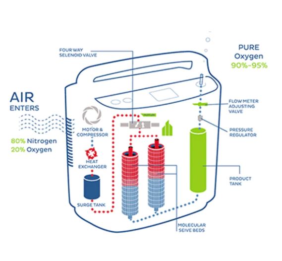 TRUAIRE 5 O2 CONCENTRATOR